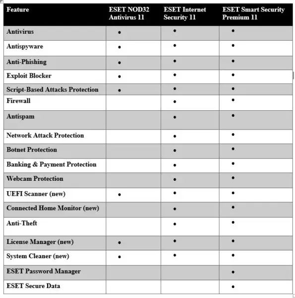 ESET NOD32杀毒11 vs ESET互联网安全11 vs ESET智能安全保险费11(2018)比较