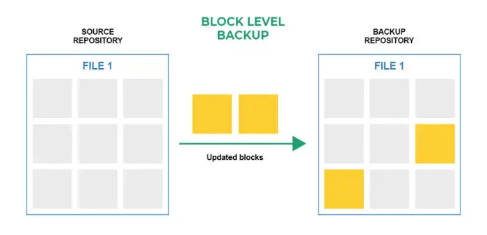 块级备份
